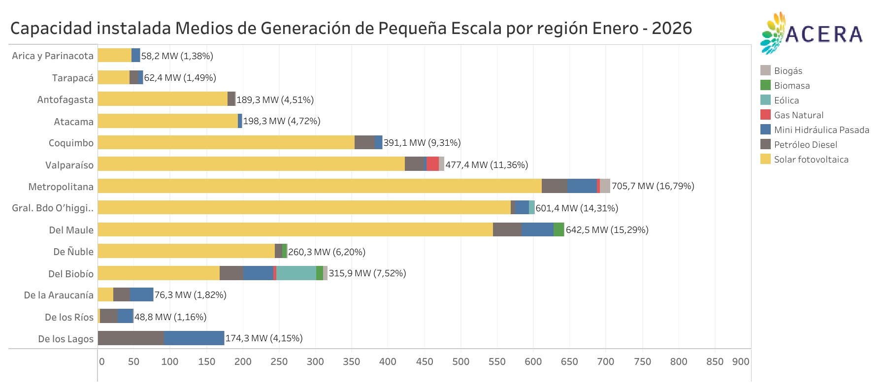 Capacidad Instalada Medios de Generacion de Pequena Escala por Region