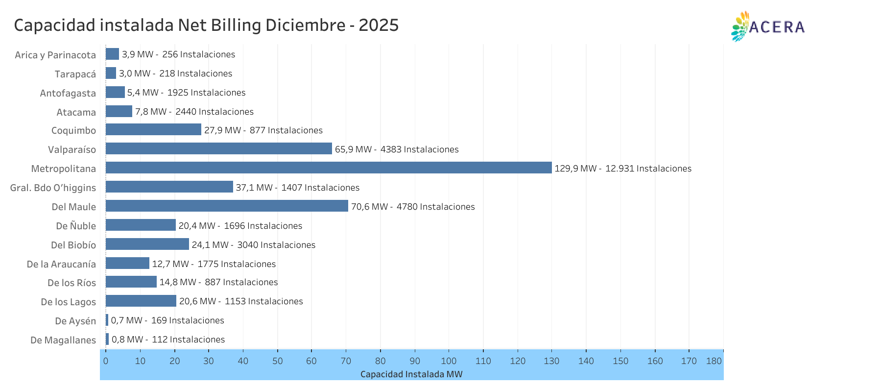 Capacidad Instalada Net Billing