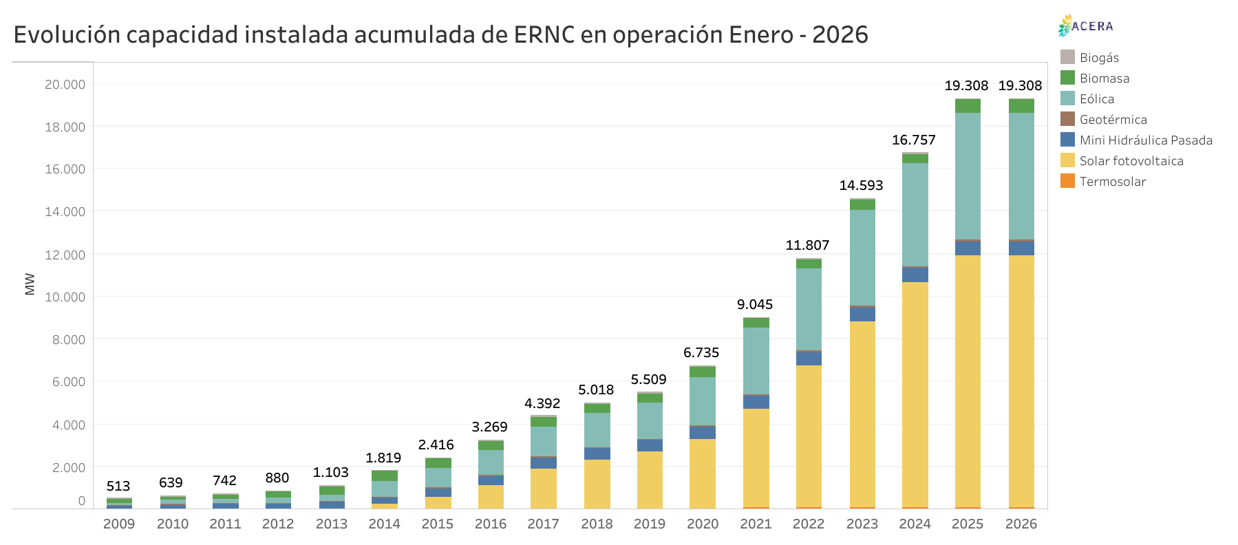 Evolucion Capacidad Instalada ERNC