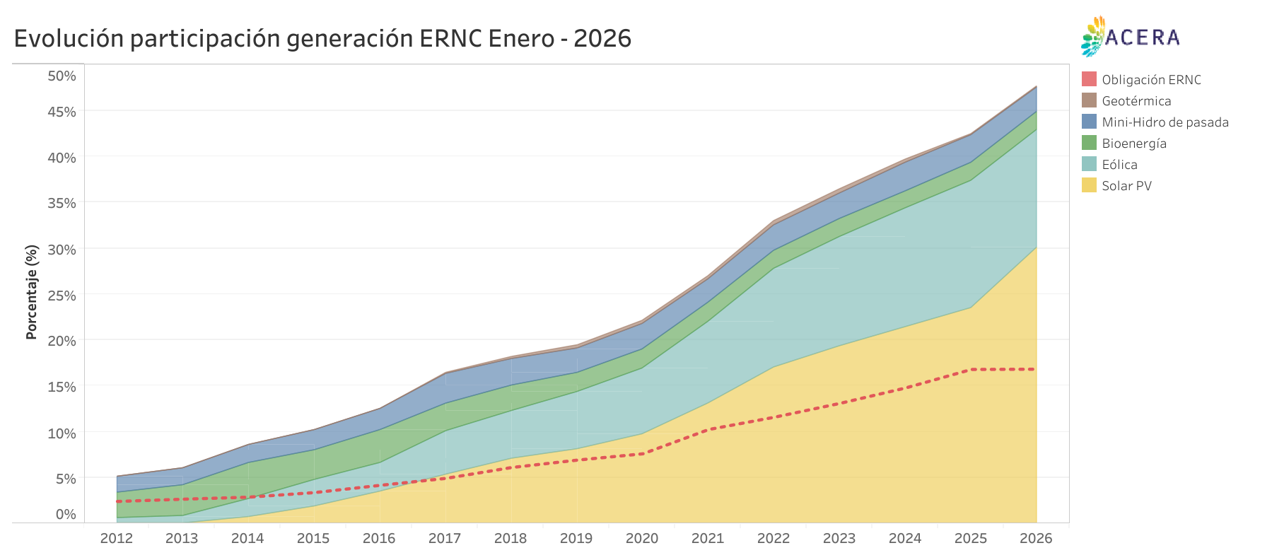 Evolucion participacion generacion ERNC 
