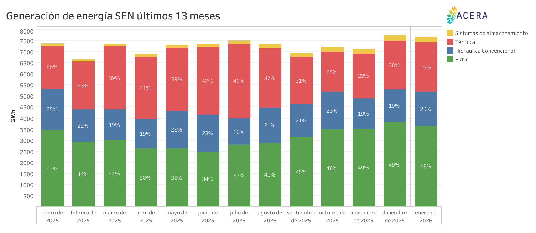Generacion de Energia SEN ultimos 13 meses 