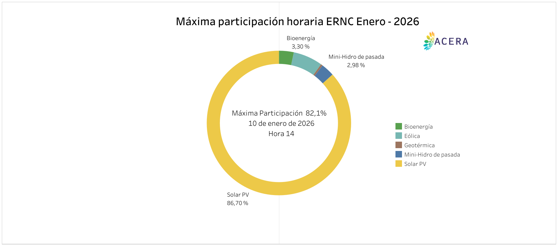 Maxima participacion horaria ERNC 3
