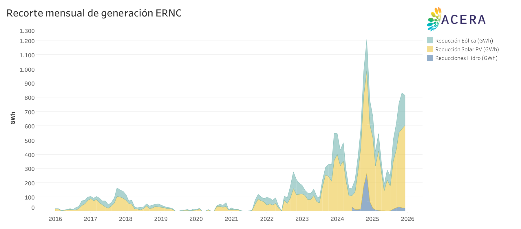 Recorte Mensual de Generacion ERNC 
