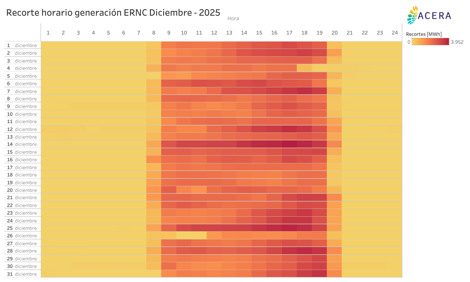Recorte horario generacion ERNC