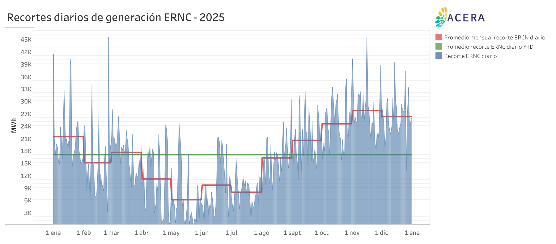 Recortes diarios generacion ERNC
