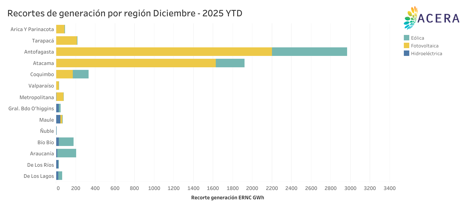 Recortes generacion por region 