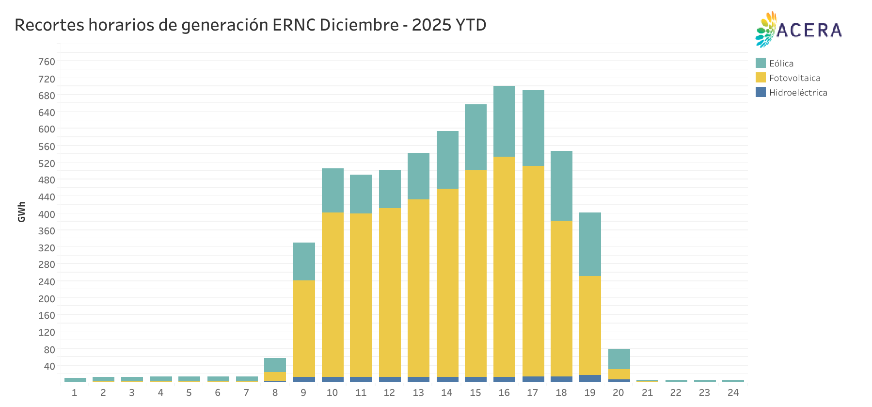Recortes horarios de generacion ERNC YTD