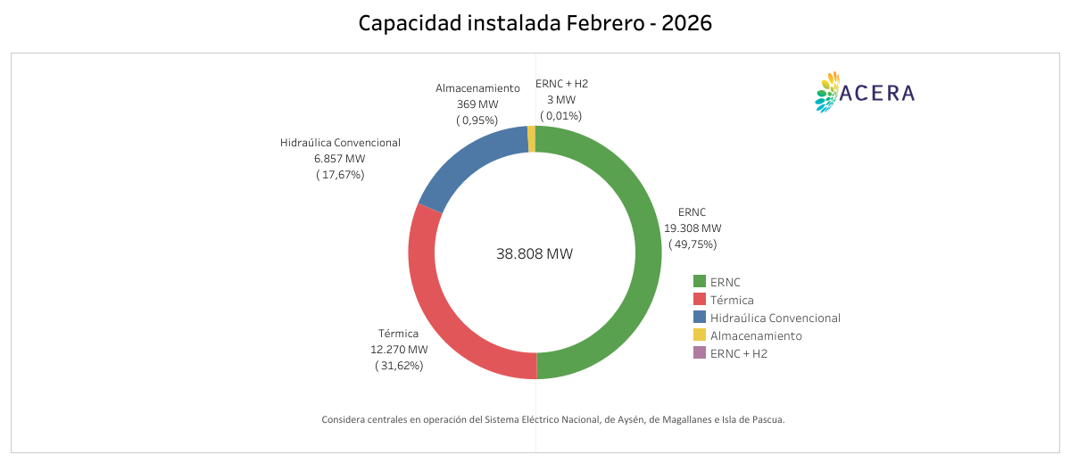 Capacidad Instalada