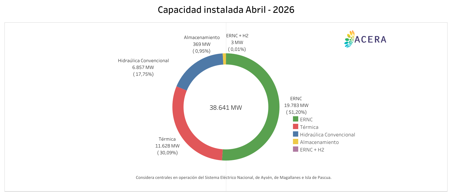 Capacidad Instalada B 2