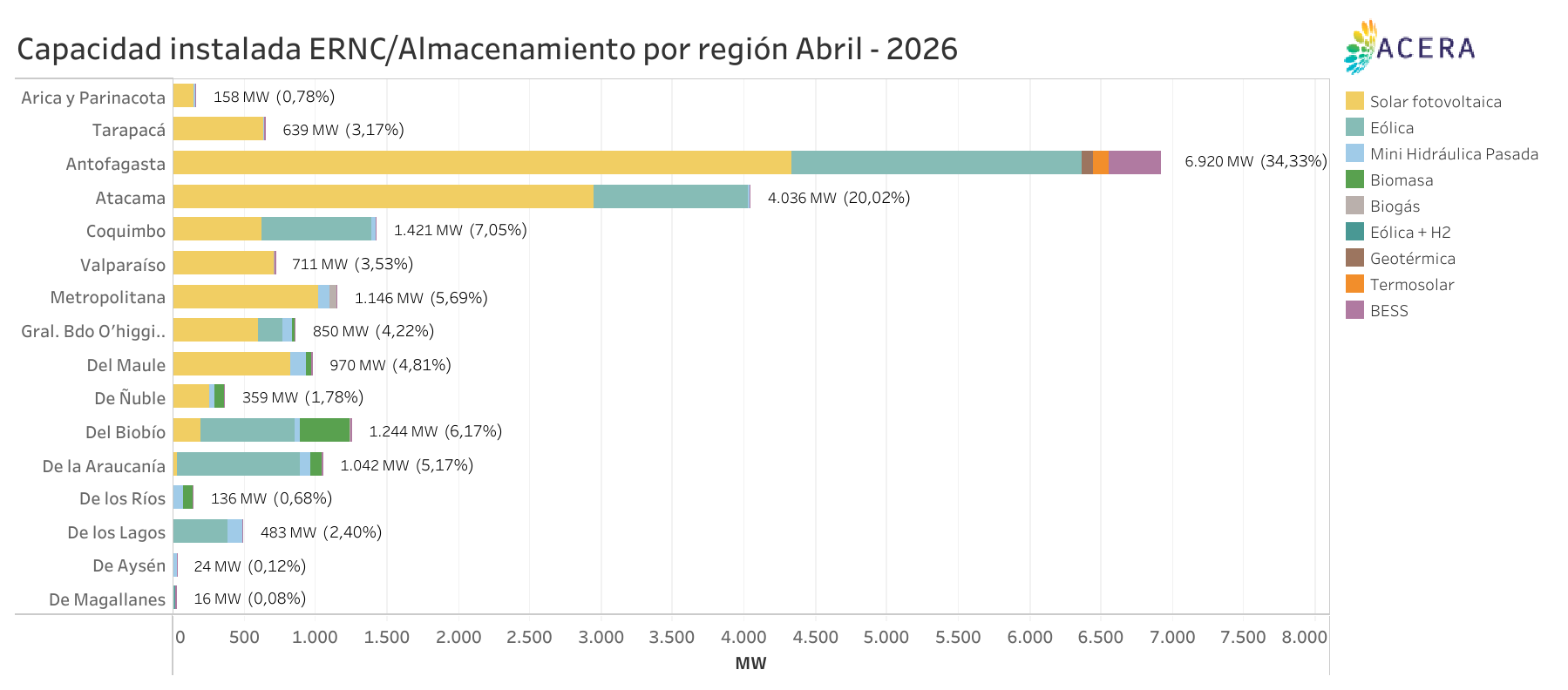 Capacidad Instalada ERNC Almacenamiento por Region