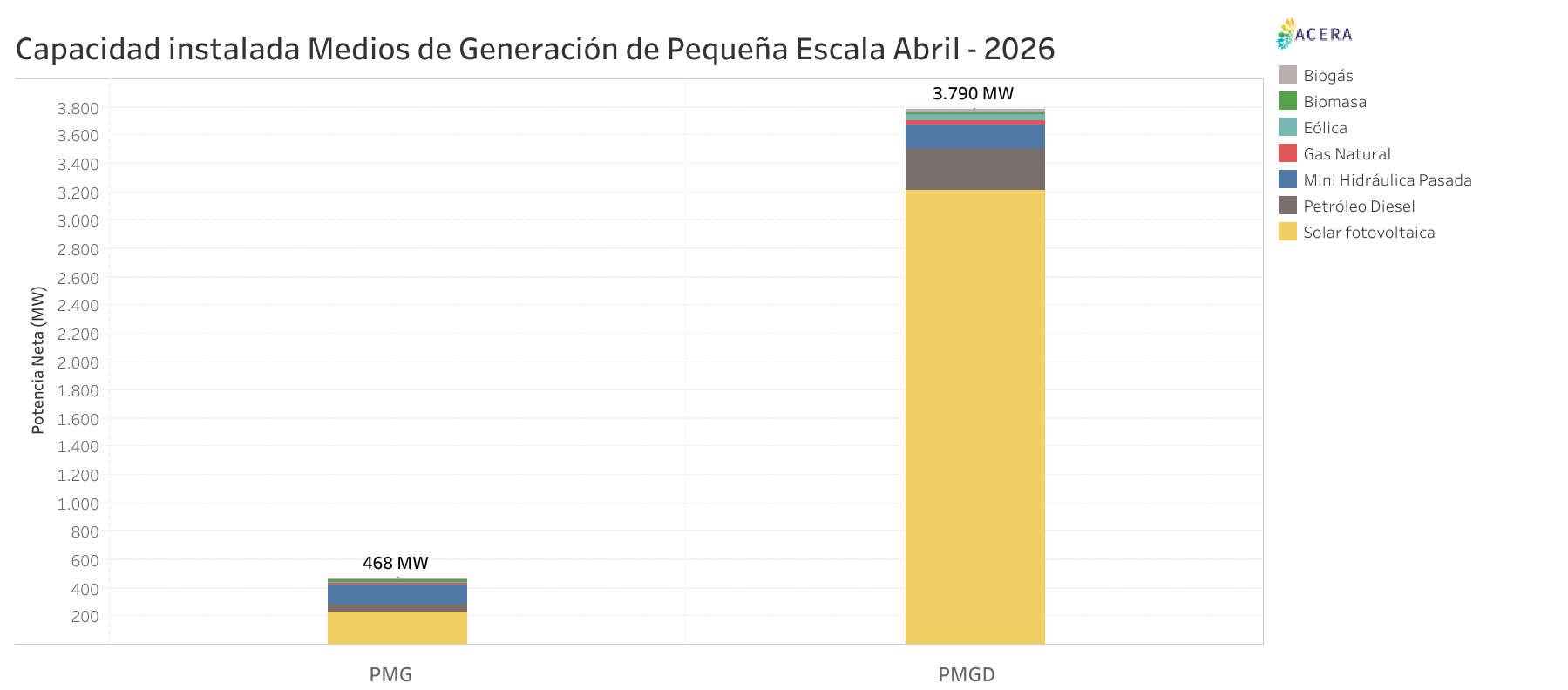 Capacidad Instalada Medios de Generacion de Pequena Escala