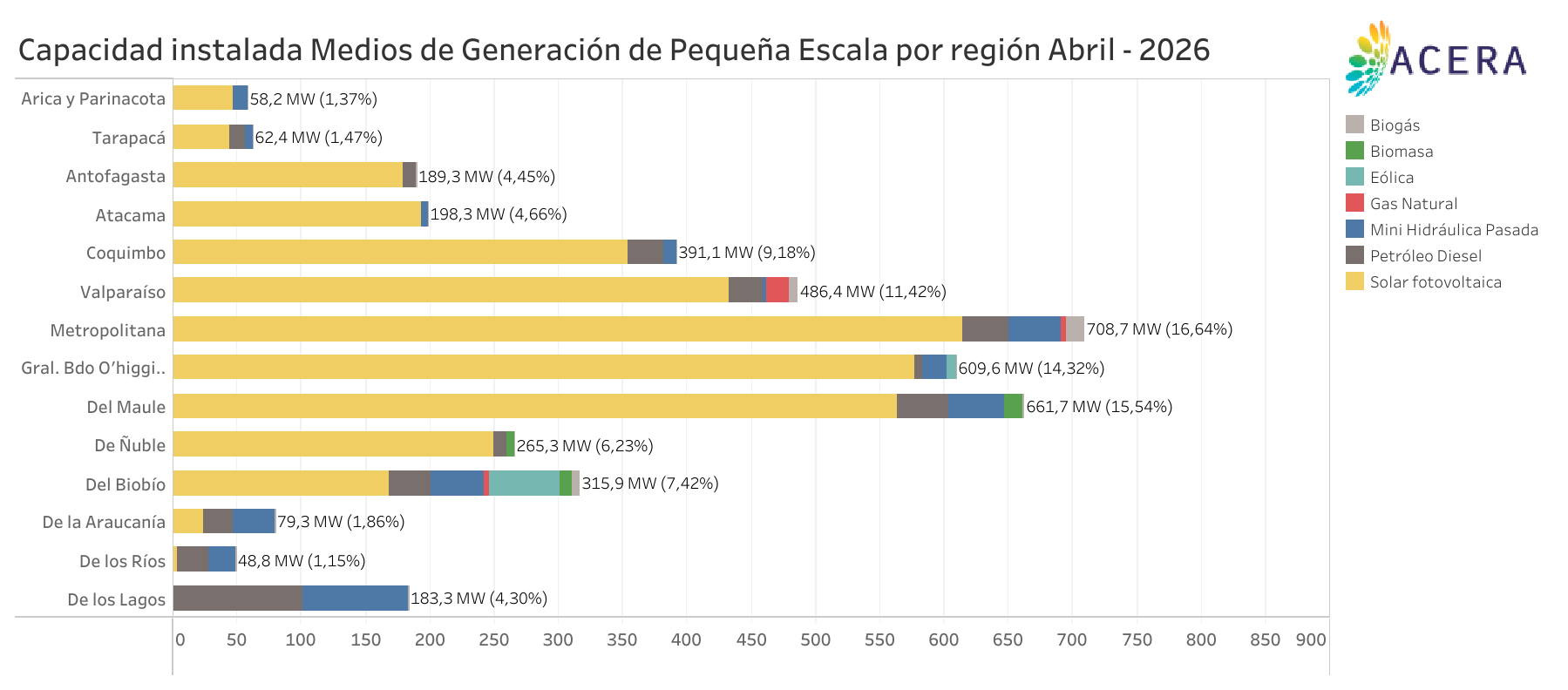 Capacidad Instalada Medios de Generacion de Pequena Escala por Region