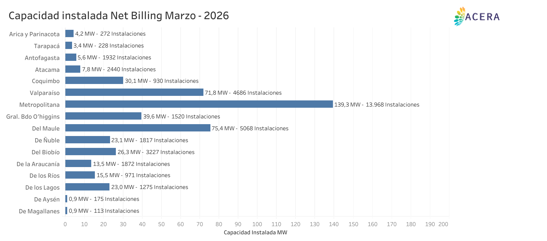 Capacidad Instalada Net Billing