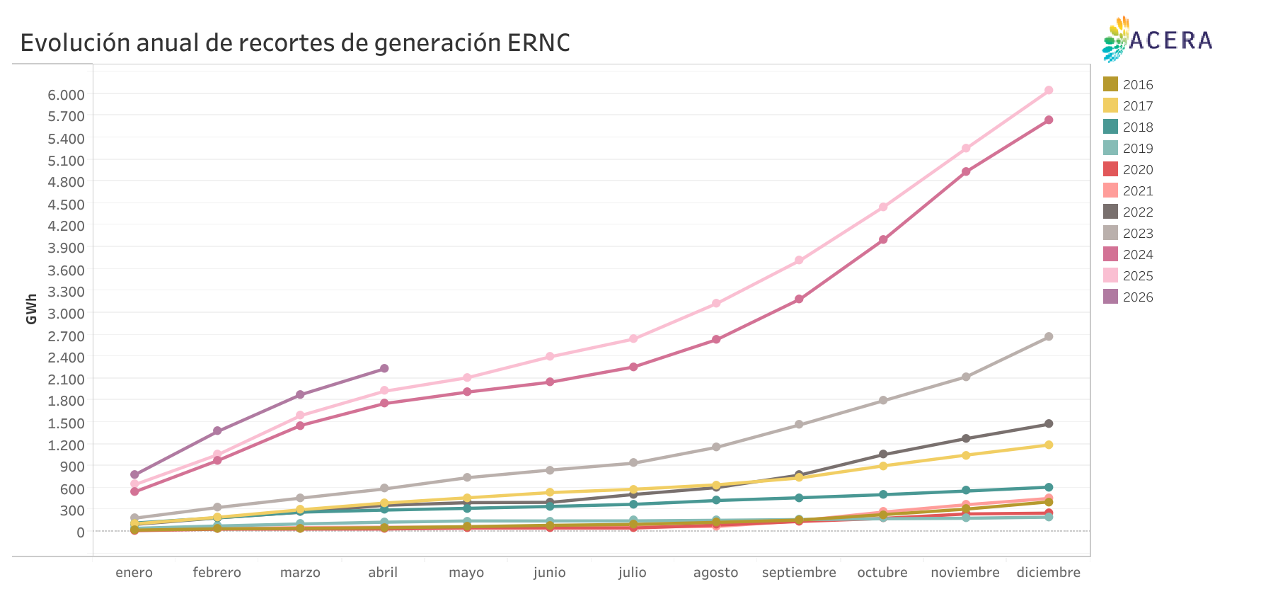 Evolucion Anual Recortes ERNC