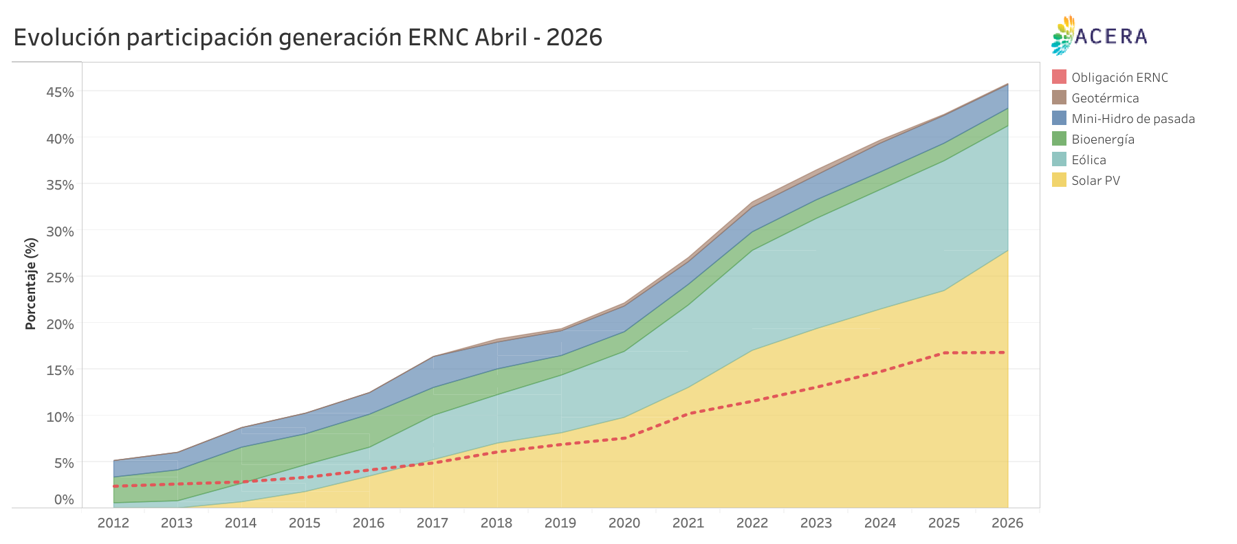 Evolucion participacion generacion ERNC