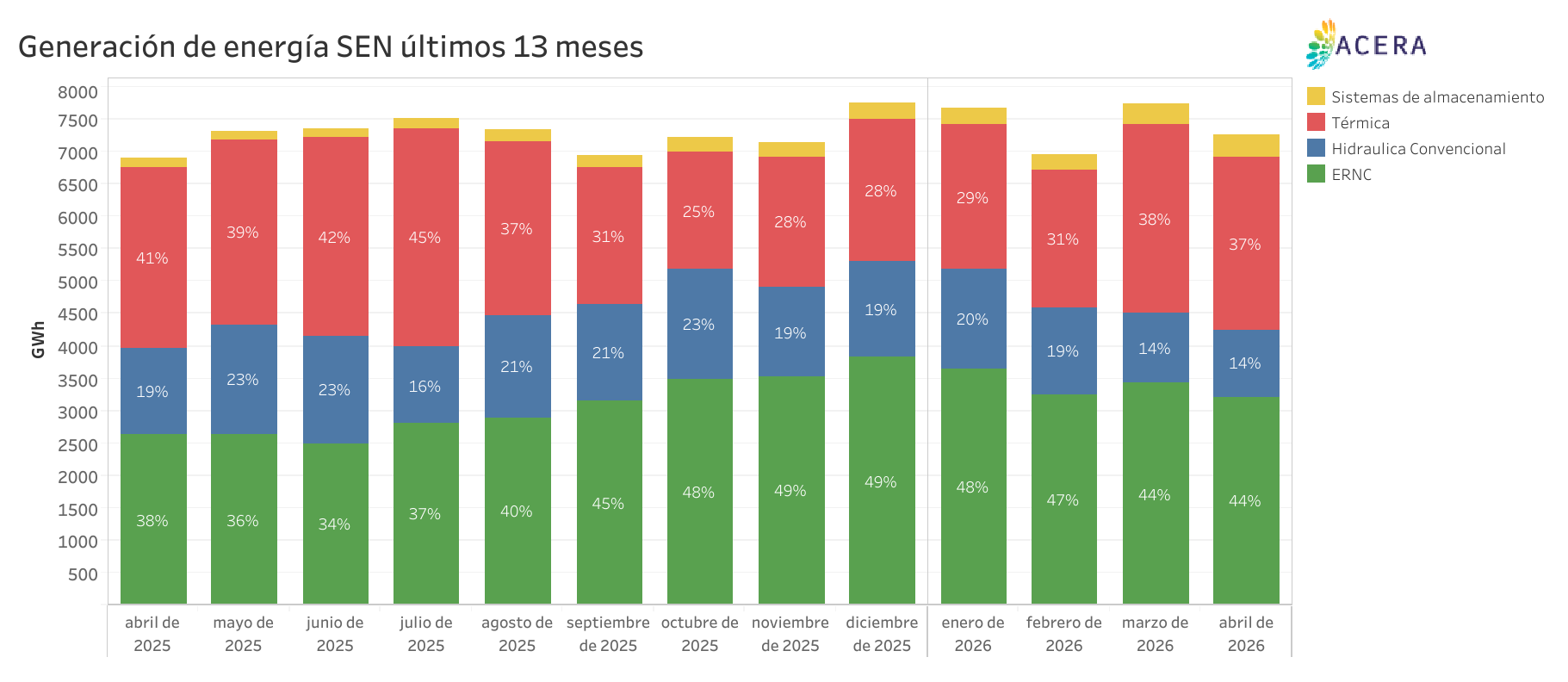 Generacion de Energia SEN ultimos 13 meses