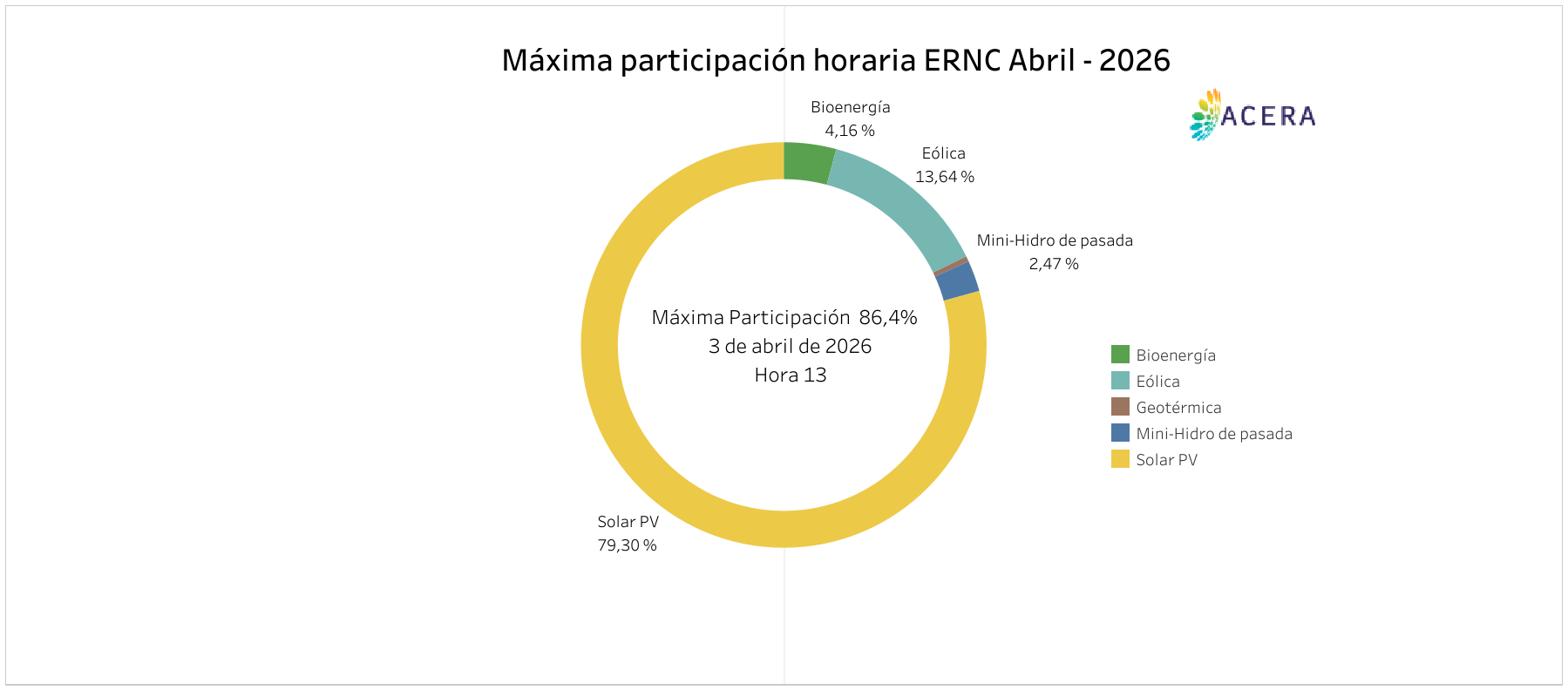 Maxima participacion horaria ERNC 3