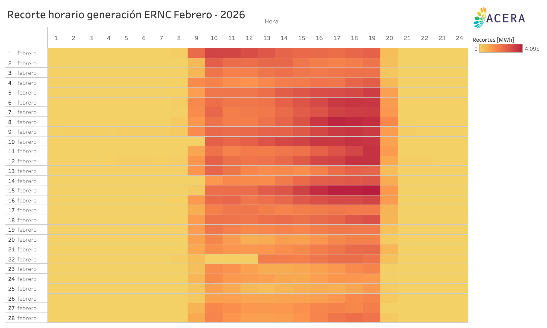 Recorte horario generacion ERNC