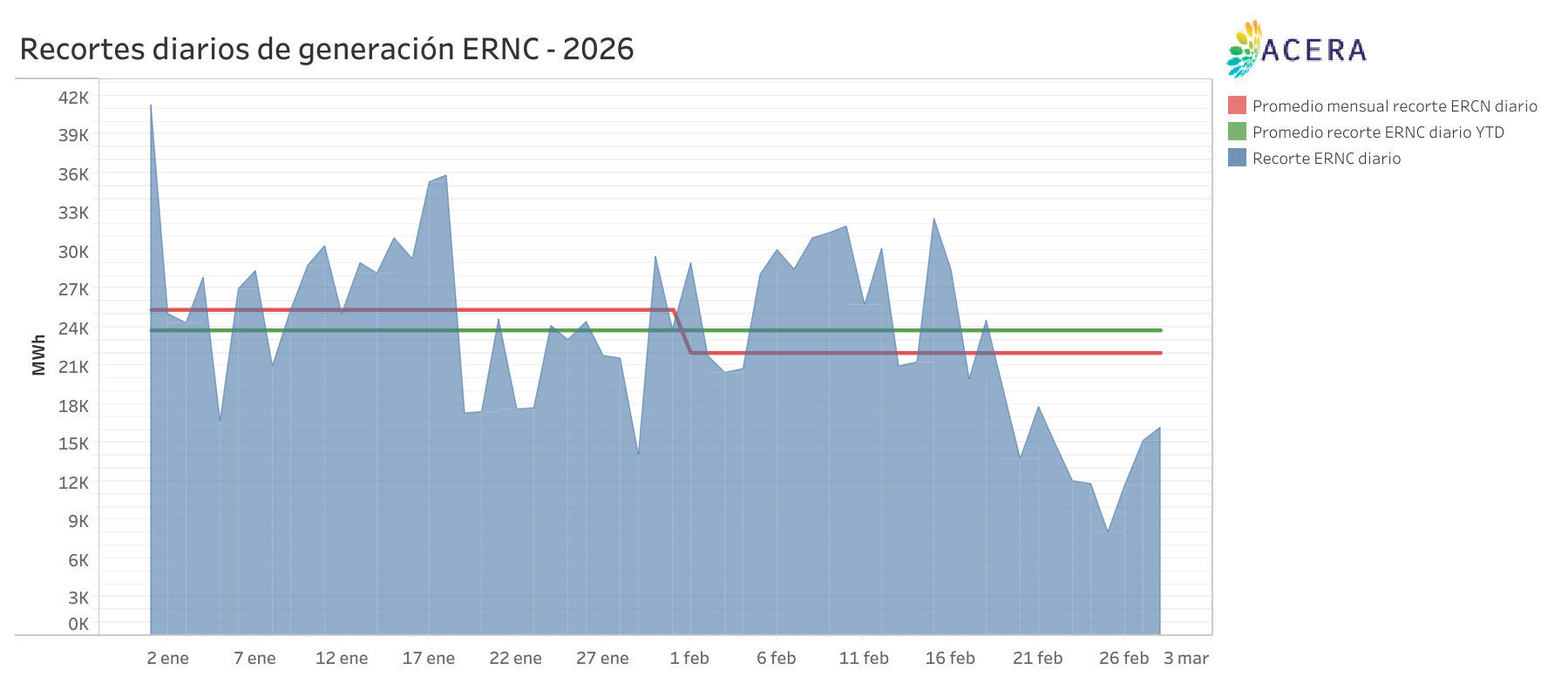 Recortes diarios generacion ERNC