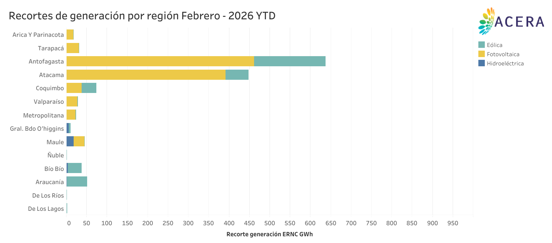 Recortes generacion por region