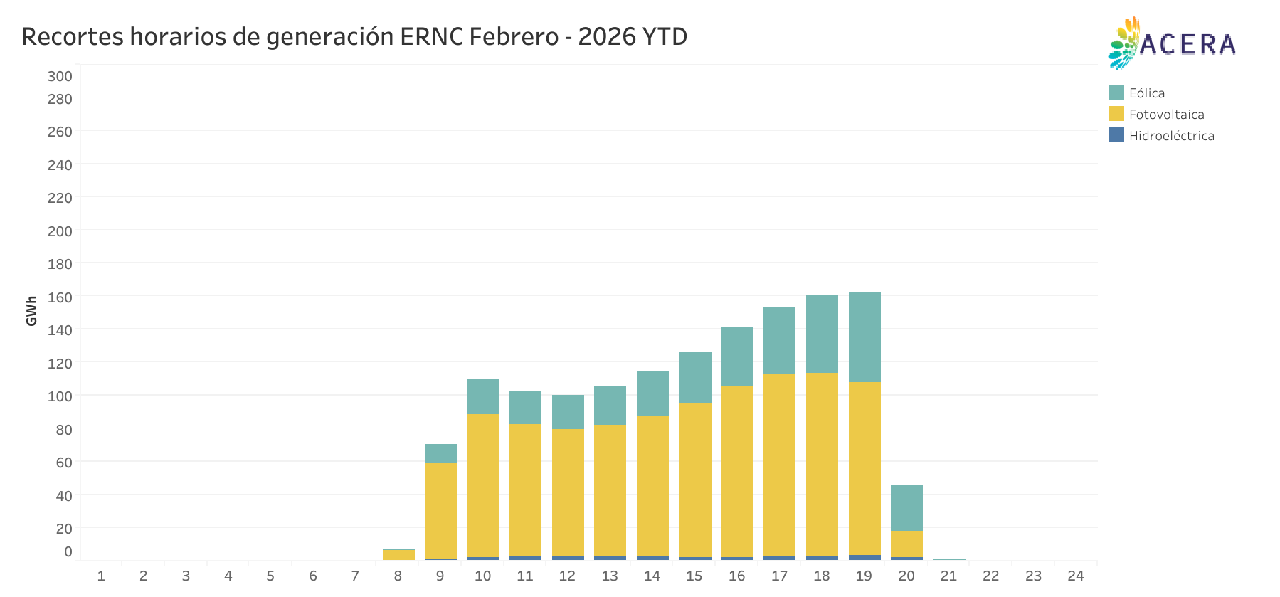 Recortes horarios de generacion ERNC YTD