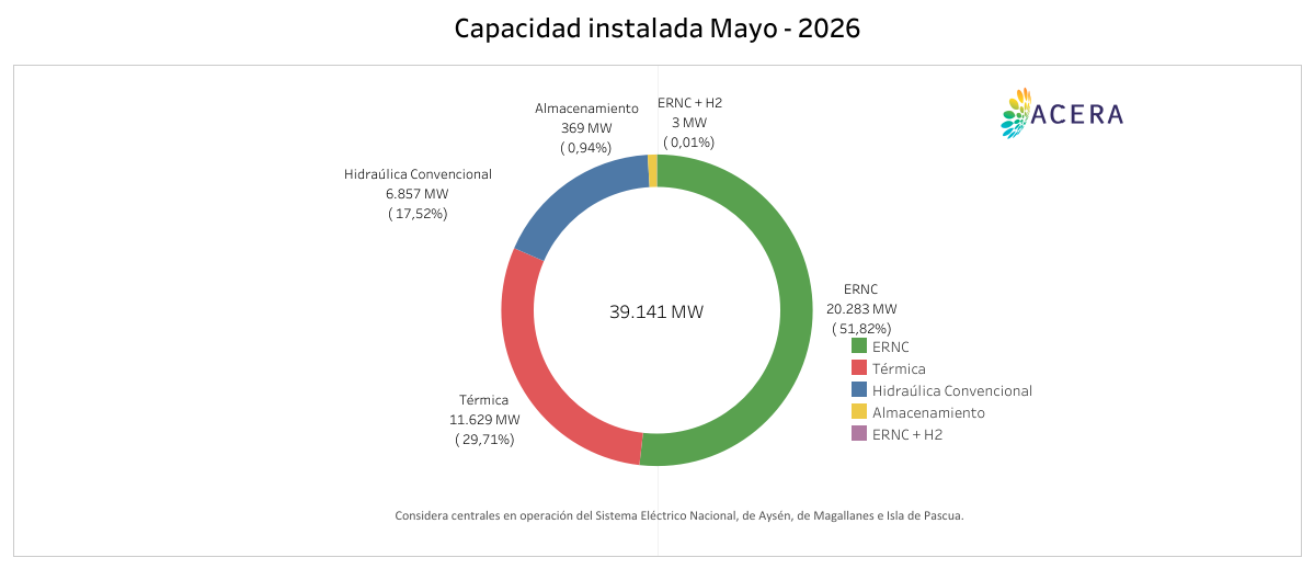 Capacidad Instalada B 2