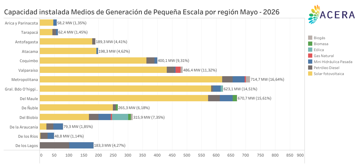 Capacidad Instalada Medios de Generacion de Pequena Escala por Region