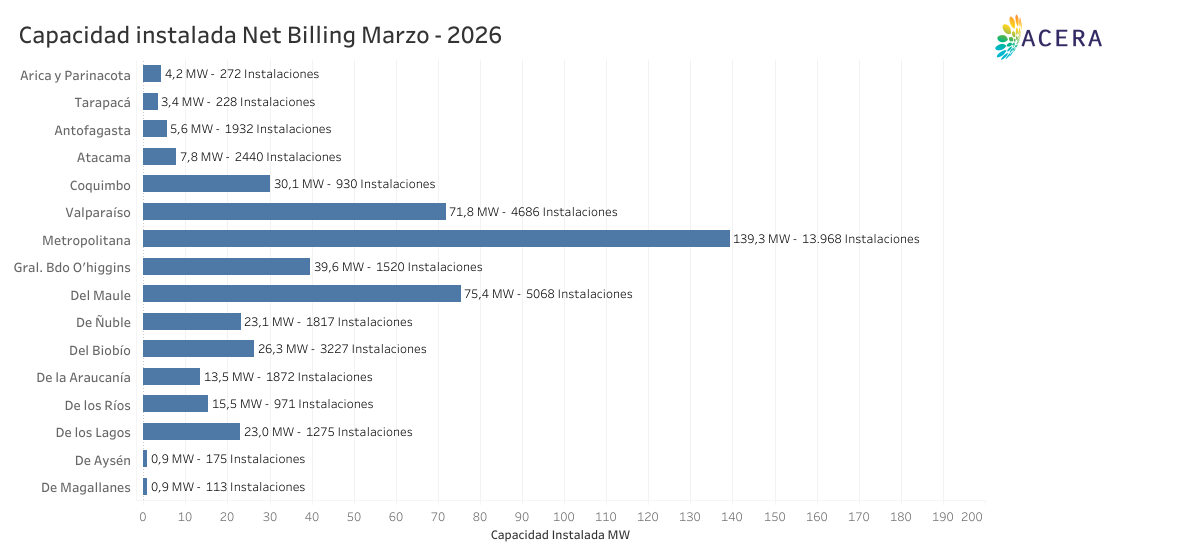 Capacidad Instalada Net Billing