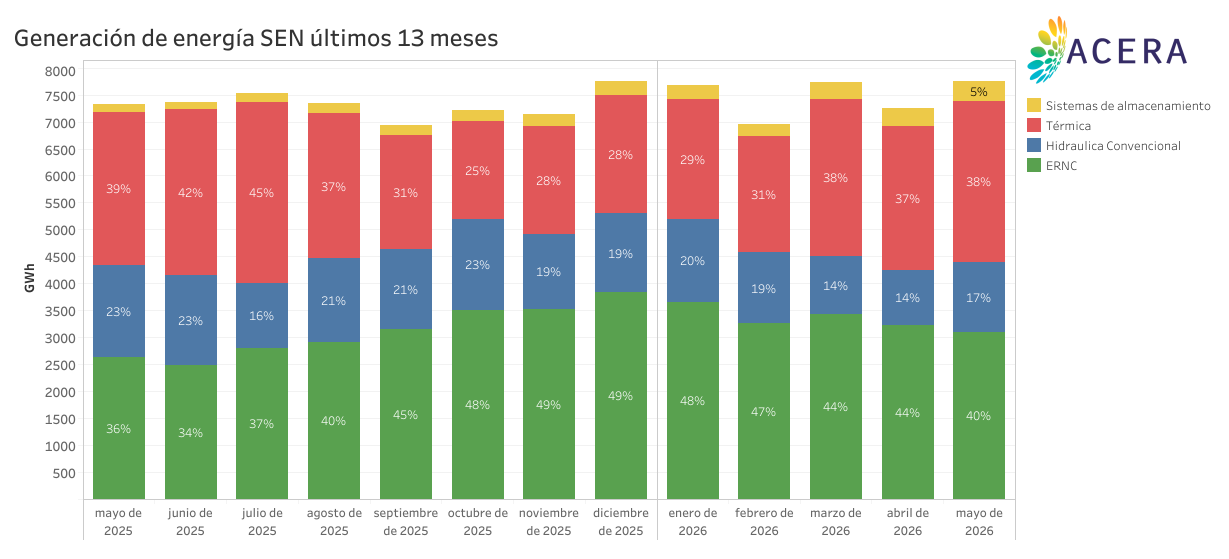 Generacion de Energia SEN ultimos 13 meses 