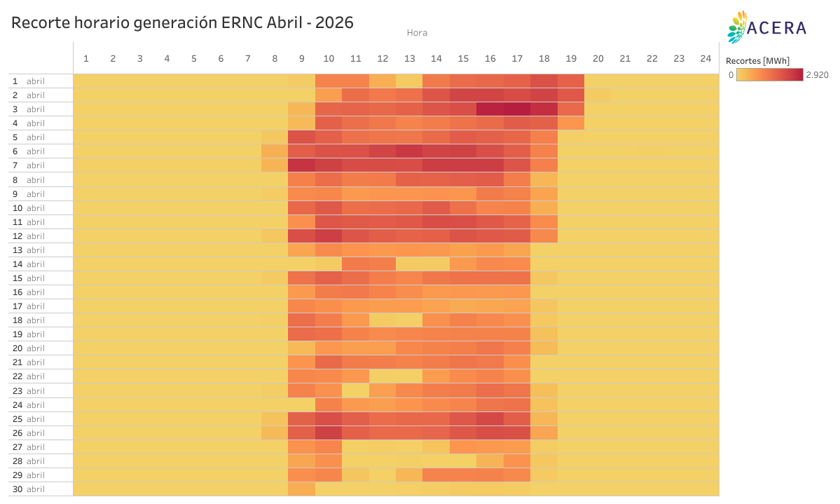 Recorte horario generacion ERNC