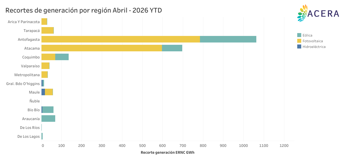 Recortes generacion por region 
