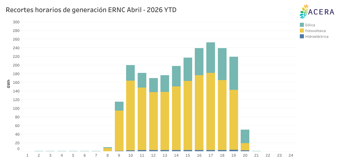 Recortes horarios de generacion ERNC YTD