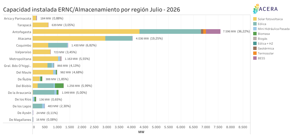 Capacidad Instalada ERNC Almacenamiento por Region