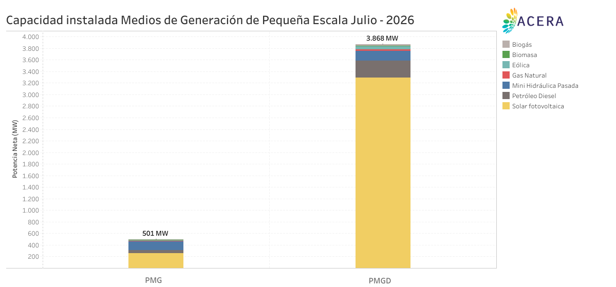 Capacidad Instalada Medios de Generacion de Pequena Escala