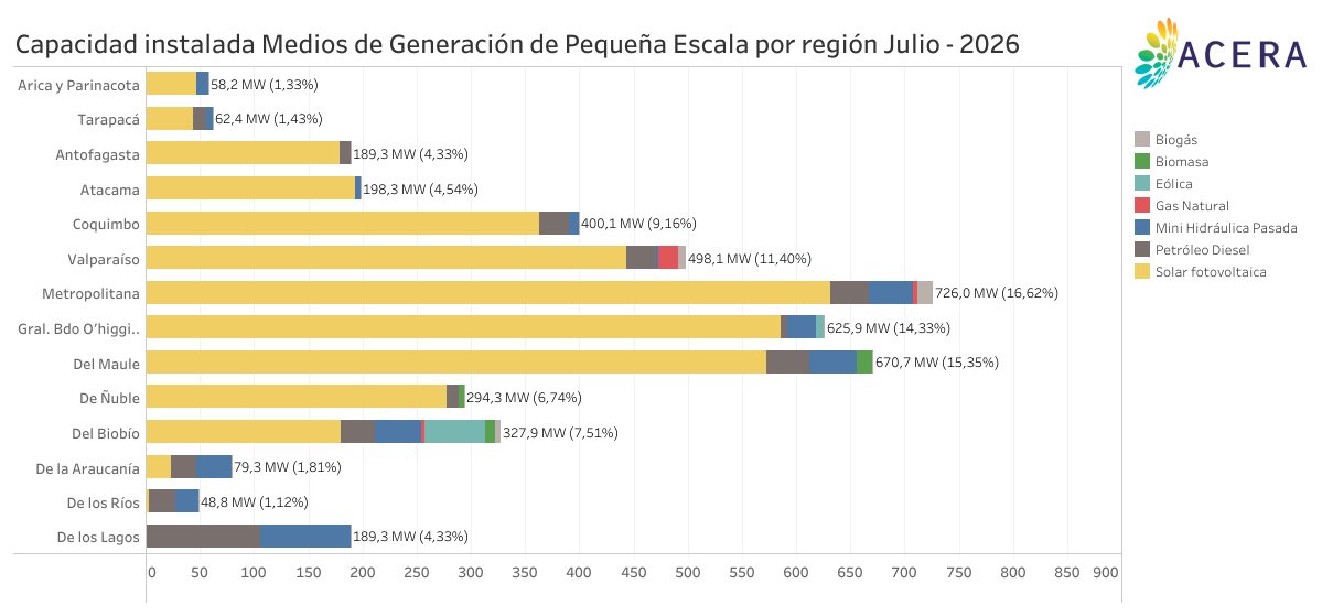 Capacidad Instalada Medios de Generacion de Pequena Escala por Region