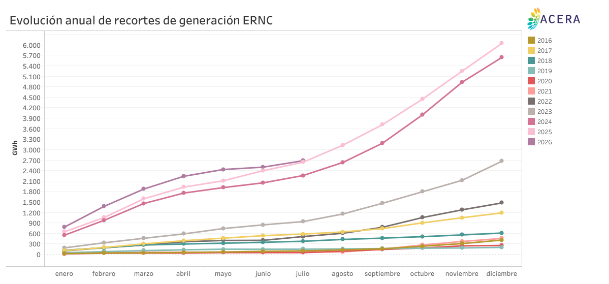 Evolucion Anual Recortes ERNC