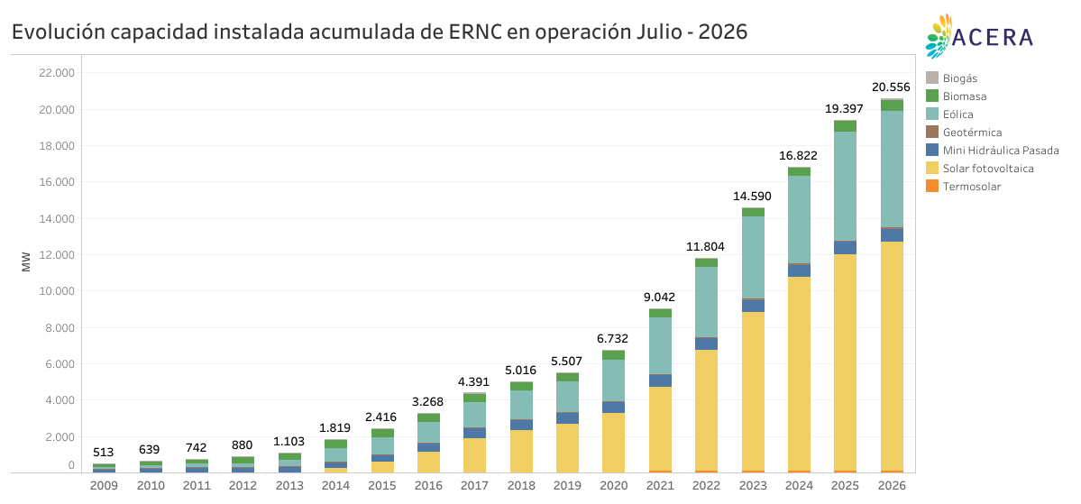 Evolucion Capacidad Instalada ERNC