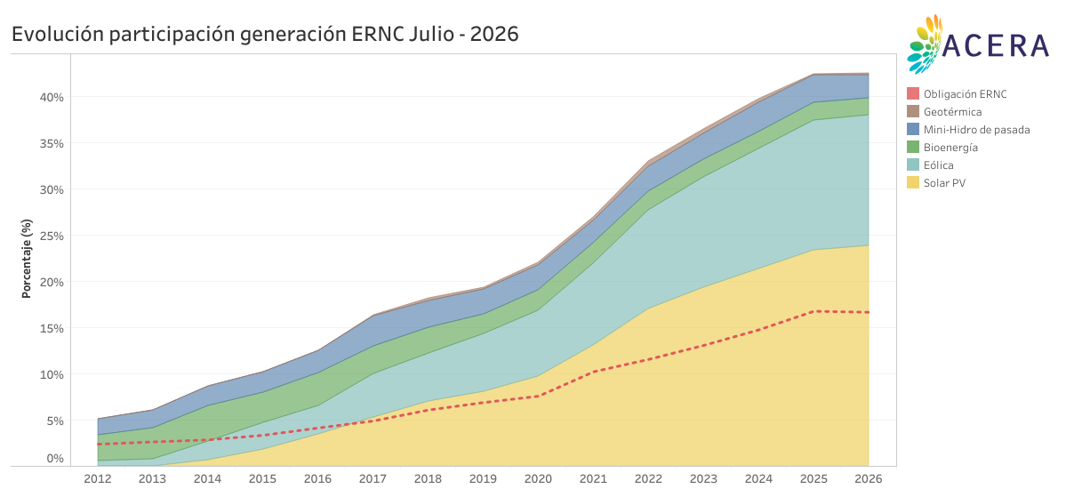 Evolucion participacion generacion ERNC