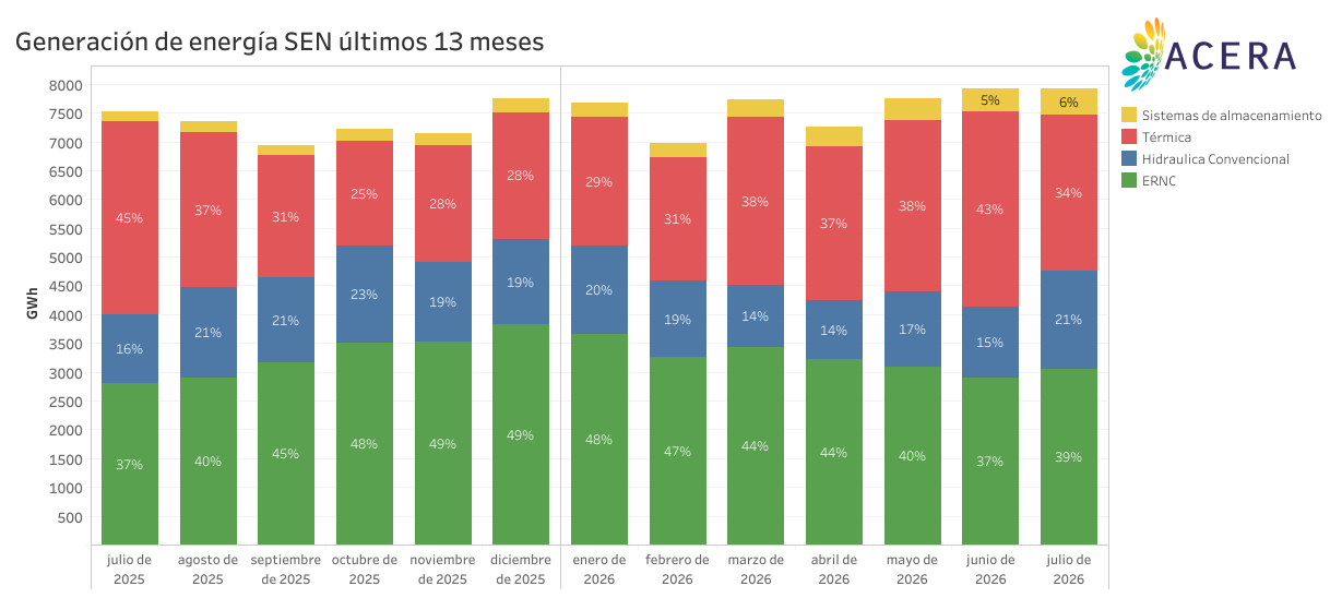Generacion de Energia SEN ultimos 13 meses