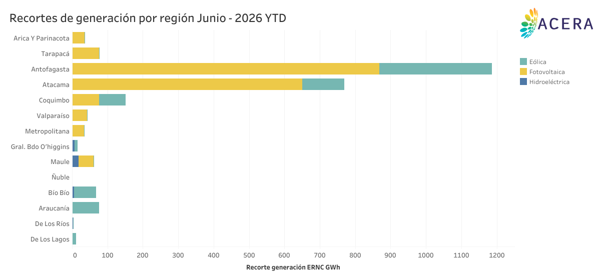 Recortes generacion por region