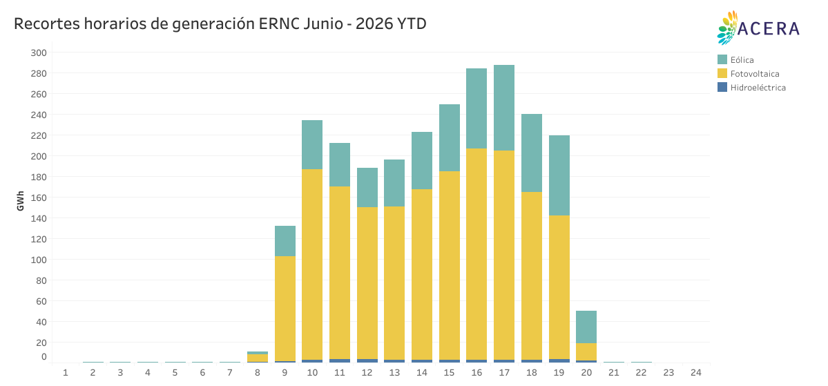 Recortes horarios de generacion ERNC YTD