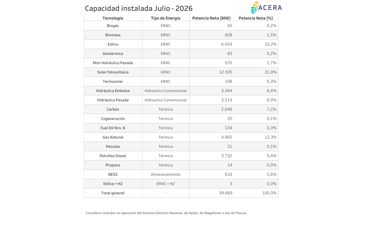 Tabla Capacidad Instalada G 2